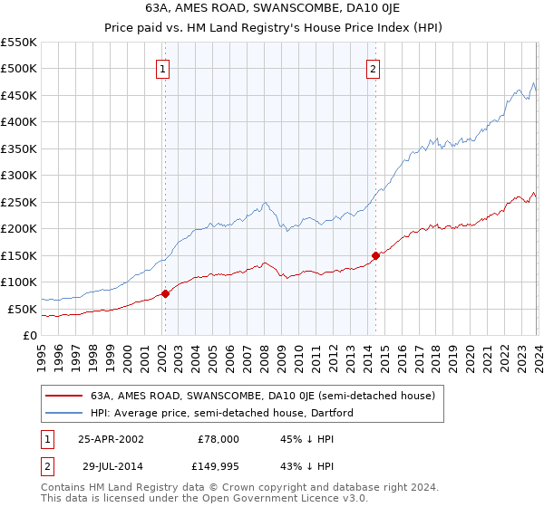 63A, AMES ROAD, SWANSCOMBE, DA10 0JE: Price paid vs HM Land Registry's House Price Index