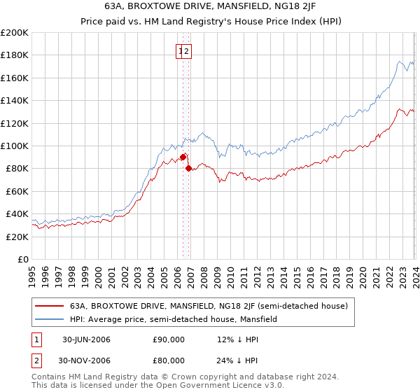 63A, BROXTOWE DRIVE, MANSFIELD, NG18 2JF: Price paid vs HM Land Registry's House Price Index