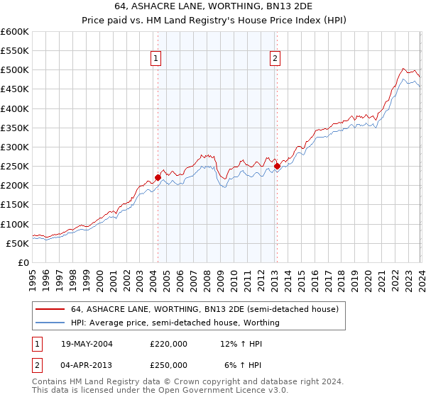 64, ASHACRE LANE, WORTHING, BN13 2DE: Price paid vs HM Land Registry's House Price Index