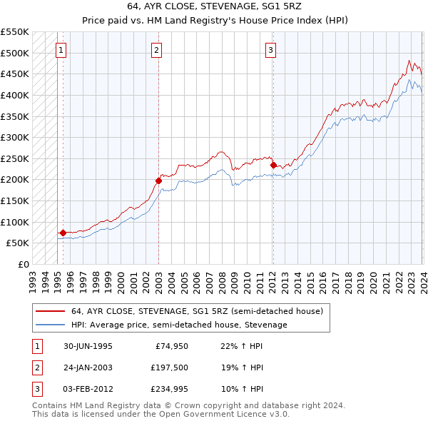 64, AYR CLOSE, STEVENAGE, SG1 5RZ: Price paid vs HM Land Registry's House Price Index