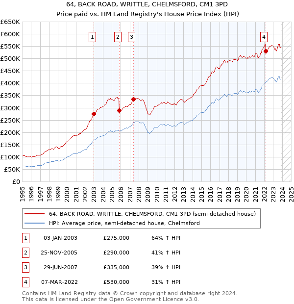 64, BACK ROAD, WRITTLE, CHELMSFORD, CM1 3PD: Price paid vs HM Land Registry's House Price Index