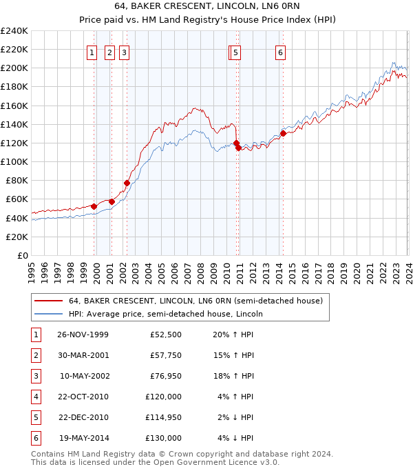 64, BAKER CRESCENT, LINCOLN, LN6 0RN: Price paid vs HM Land Registry's House Price Index