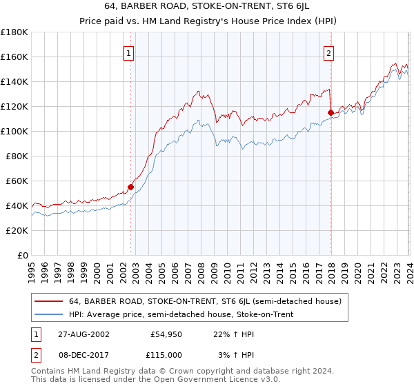 64, BARBER ROAD, STOKE-ON-TRENT, ST6 6JL: Price paid vs HM Land Registry's House Price Index