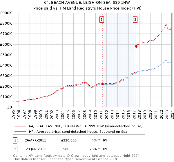 64, BEACH AVENUE, LEIGH-ON-SEA, SS9 1HW: Price paid vs HM Land Registry's House Price Index