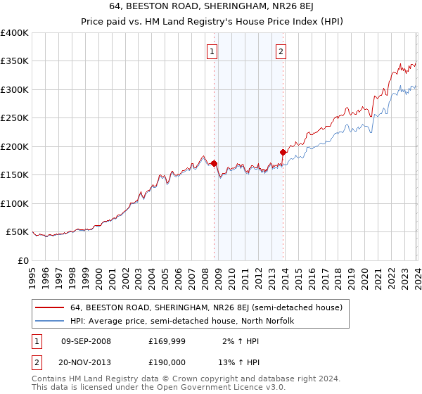 64, BEESTON ROAD, SHERINGHAM, NR26 8EJ: Price paid vs HM Land Registry's House Price Index