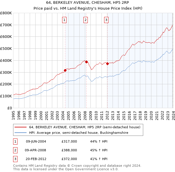 64, BERKELEY AVENUE, CHESHAM, HP5 2RP: Price paid vs HM Land Registry's House Price Index