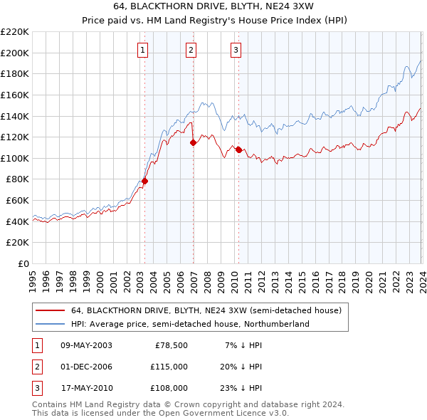 64, BLACKTHORN DRIVE, BLYTH, NE24 3XW: Price paid vs HM Land Registry's House Price Index