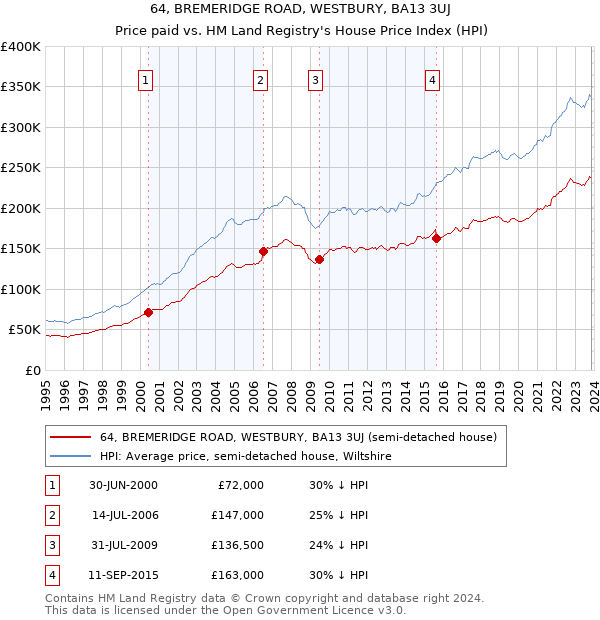 64, BREMERIDGE ROAD, WESTBURY, BA13 3UJ: Price paid vs HM Land Registry's House Price Index