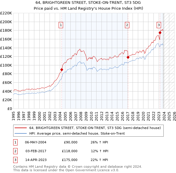 64, BRIGHTGREEN STREET, STOKE-ON-TRENT, ST3 5DG: Price paid vs HM Land Registry's House Price Index