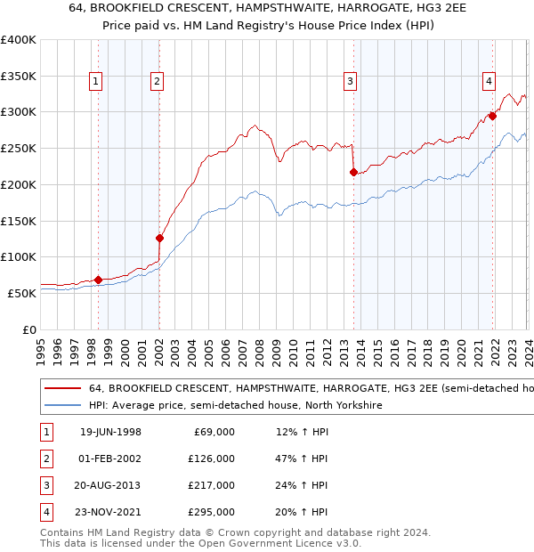 64, BROOKFIELD CRESCENT, HAMPSTHWAITE, HARROGATE, HG3 2EE: Price paid vs HM Land Registry's House Price Index