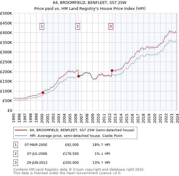 64, BROOMFIELD, BENFLEET, SS7 2SW: Price paid vs HM Land Registry's House Price Index