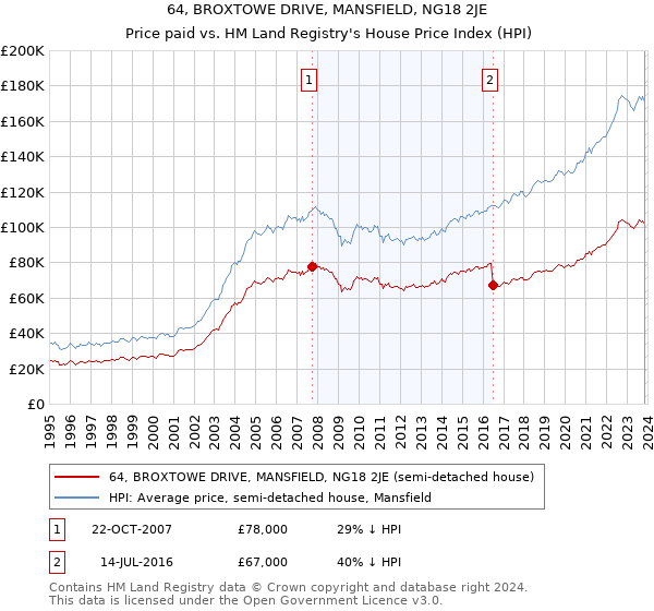 64, BROXTOWE DRIVE, MANSFIELD, NG18 2JE: Price paid vs HM Land Registry's House Price Index