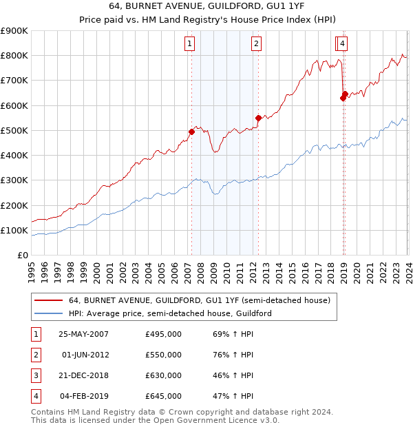 64, BURNET AVENUE, GUILDFORD, GU1 1YF: Price paid vs HM Land Registry's House Price Index