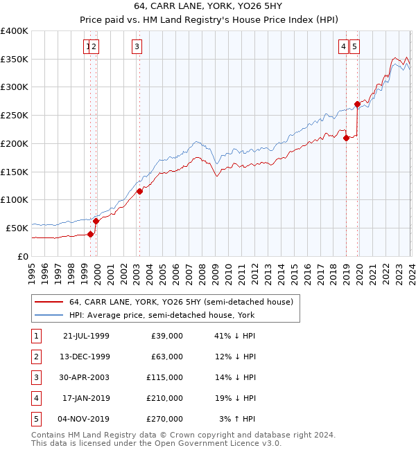 64, CARR LANE, YORK, YO26 5HY: Price paid vs HM Land Registry's House Price Index