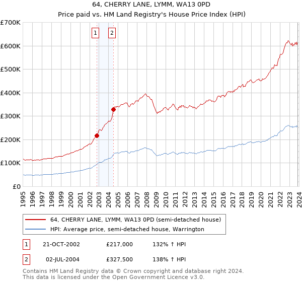 64, CHERRY LANE, LYMM, WA13 0PD: Price paid vs HM Land Registry's House Price Index
