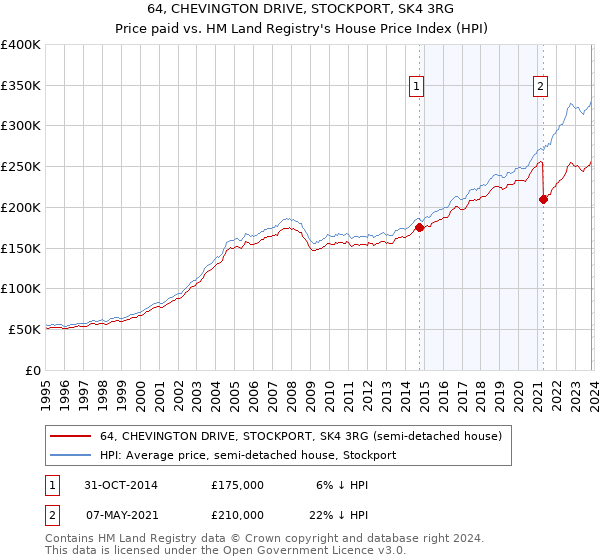 64, CHEVINGTON DRIVE, STOCKPORT, SK4 3RG: Price paid vs HM Land Registry's House Price Index