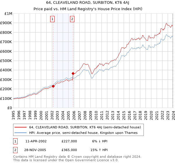 64, CLEAVELAND ROAD, SURBITON, KT6 4AJ: Price paid vs HM Land Registry's House Price Index