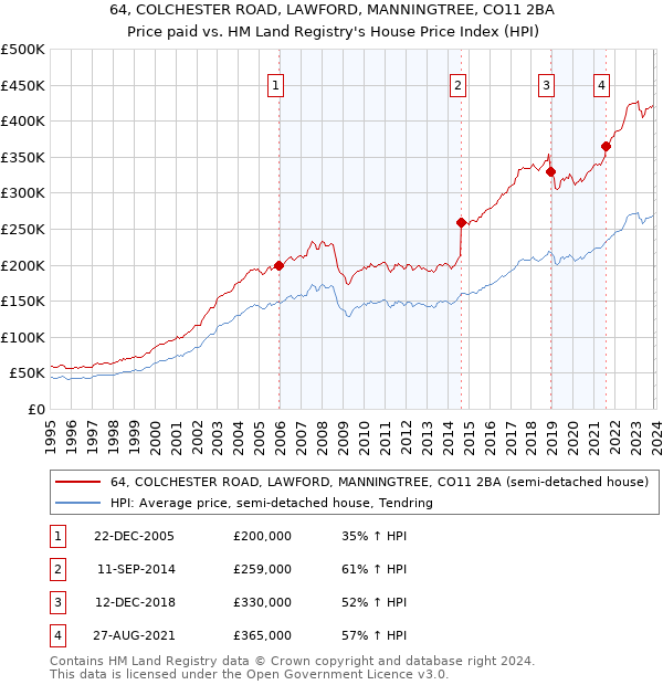 64, COLCHESTER ROAD, LAWFORD, MANNINGTREE, CO11 2BA: Price paid vs HM Land Registry's House Price Index