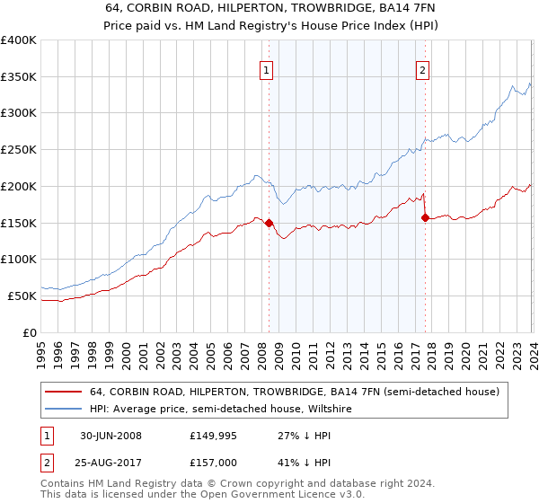 64, CORBIN ROAD, HILPERTON, TROWBRIDGE, BA14 7FN: Price paid vs HM Land Registry's House Price Index