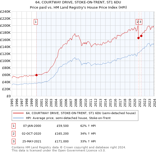 64, COURTWAY DRIVE, STOKE-ON-TRENT, ST1 6DU: Price paid vs HM Land Registry's House Price Index