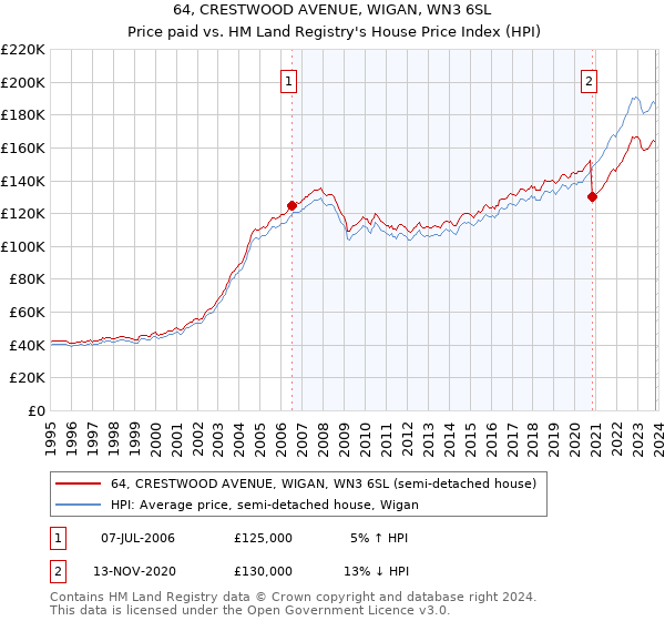 64, CRESTWOOD AVENUE, WIGAN, WN3 6SL: Price paid vs HM Land Registry's House Price Index