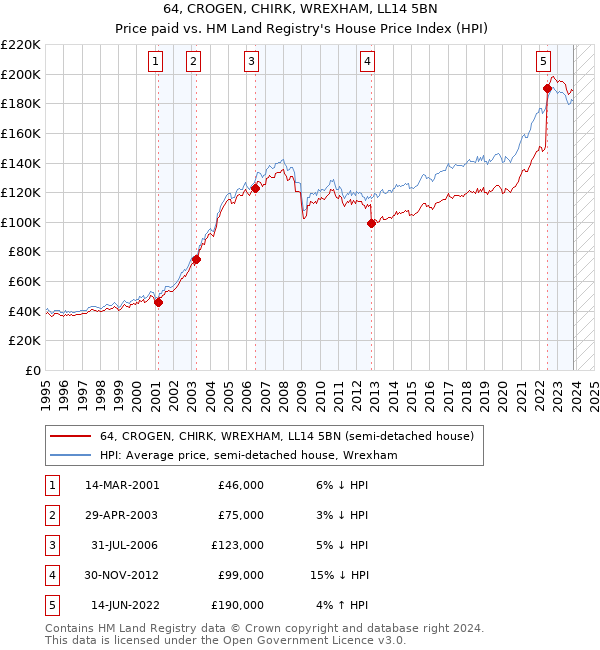64, CROGEN, CHIRK, WREXHAM, LL14 5BN: Price paid vs HM Land Registry's House Price Index