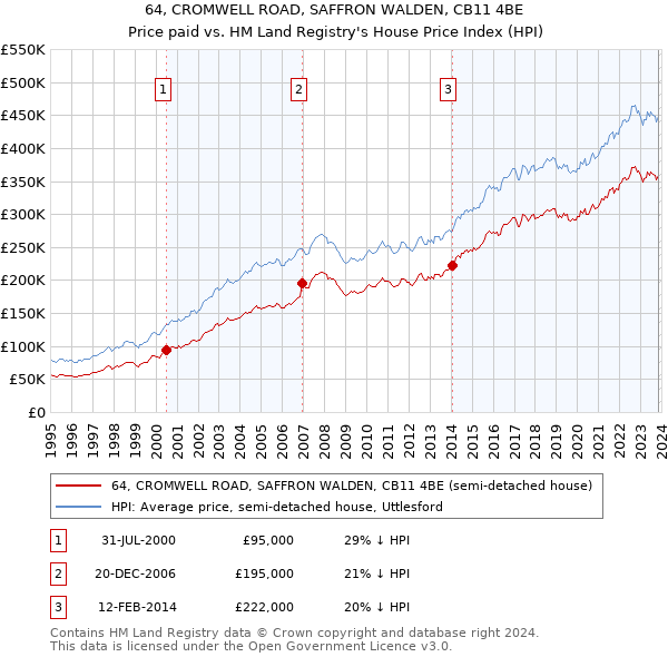 64, CROMWELL ROAD, SAFFRON WALDEN, CB11 4BE: Price paid vs HM Land Registry's House Price Index