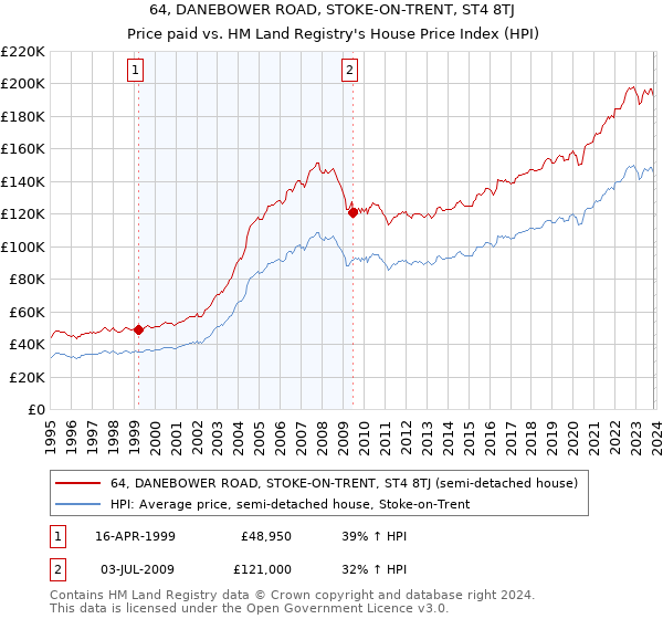 64, DANEBOWER ROAD, STOKE-ON-TRENT, ST4 8TJ: Price paid vs HM Land Registry's House Price Index