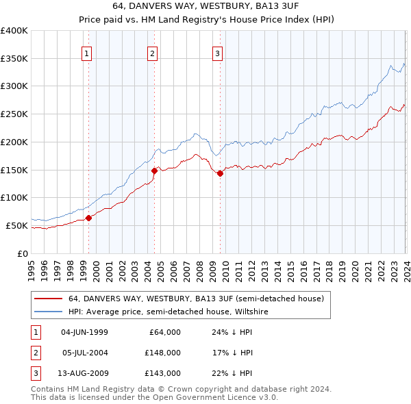 64, DANVERS WAY, WESTBURY, BA13 3UF: Price paid vs HM Land Registry's House Price Index