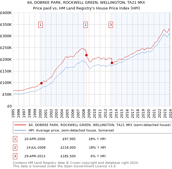 64, DOBREE PARK, ROCKWELL GREEN, WELLINGTON, TA21 9RX: Price paid vs HM Land Registry's House Price Index