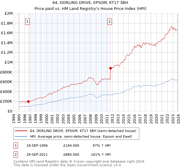 64, DORLING DRIVE, EPSOM, KT17 3BH: Price paid vs HM Land Registry's House Price Index