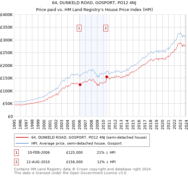 64, DUNKELD ROAD, GOSPORT, PO12 4NJ: Price paid vs HM Land Registry's House Price Index