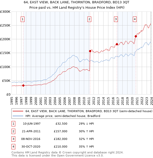 64, EAST VIEW, BACK LANE, THORNTON, BRADFORD, BD13 3QT: Price paid vs HM Land Registry's House Price Index