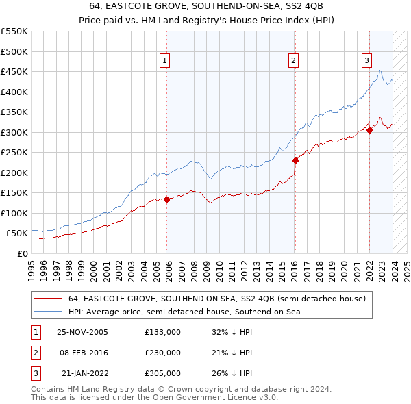 64, EASTCOTE GROVE, SOUTHEND-ON-SEA, SS2 4QB: Price paid vs HM Land Registry's House Price Index