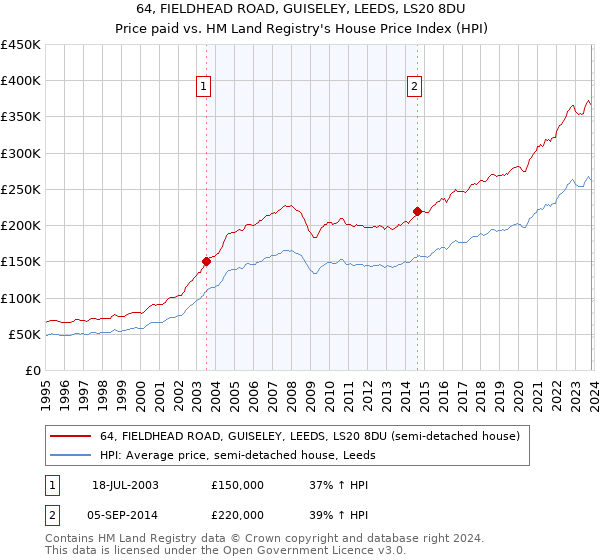 64, FIELDHEAD ROAD, GUISELEY, LEEDS, LS20 8DU: Price paid vs HM Land Registry's House Price Index