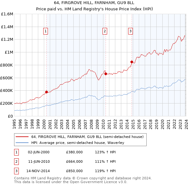 64, FIRGROVE HILL, FARNHAM, GU9 8LL: Price paid vs HM Land Registry's House Price Index