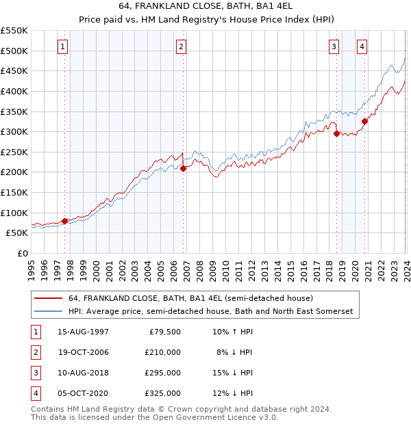 64, FRANKLAND CLOSE, BATH, BA1 4EL: Price paid vs HM Land Registry's House Price Index