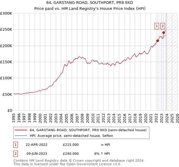 64, GARSTANG ROAD, SOUTHPORT, PR9 9XD: Price paid vs HM Land Registry's House Price Index