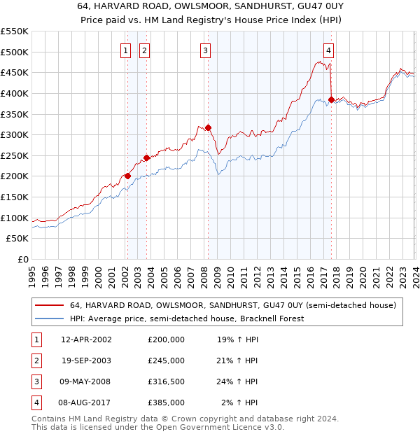 64, HARVARD ROAD, OWLSMOOR, SANDHURST, GU47 0UY: Price paid vs HM Land Registry's House Price Index