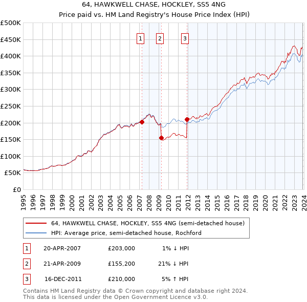 64, HAWKWELL CHASE, HOCKLEY, SS5 4NG: Price paid vs HM Land Registry's House Price Index