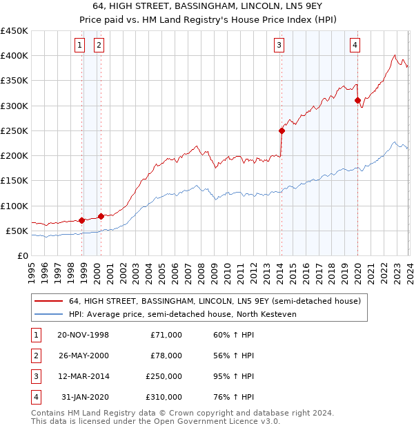 64, HIGH STREET, BASSINGHAM, LINCOLN, LN5 9EY: Price paid vs HM Land Registry's House Price Index