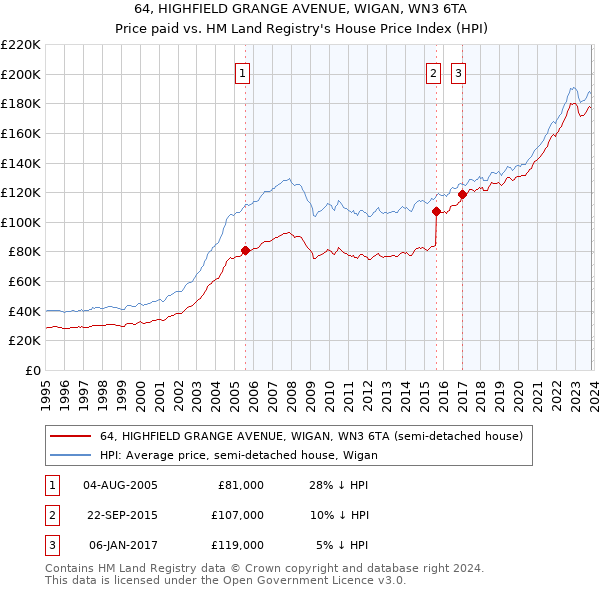 64, HIGHFIELD GRANGE AVENUE, WIGAN, WN3 6TA: Price paid vs HM Land Registry's House Price Index