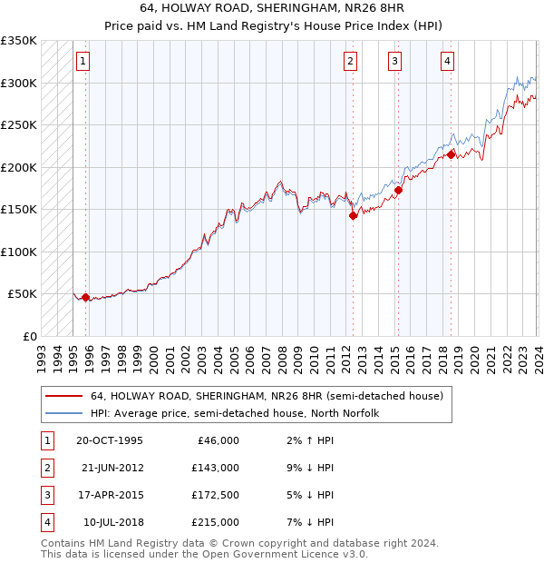 64, HOLWAY ROAD, SHERINGHAM, NR26 8HR: Price paid vs HM Land Registry's House Price Index