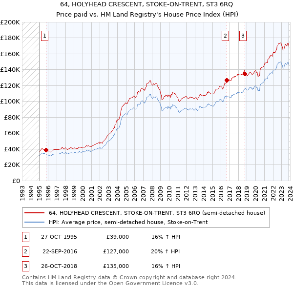 64, HOLYHEAD CRESCENT, STOKE-ON-TRENT, ST3 6RQ: Price paid vs HM Land Registry's House Price Index