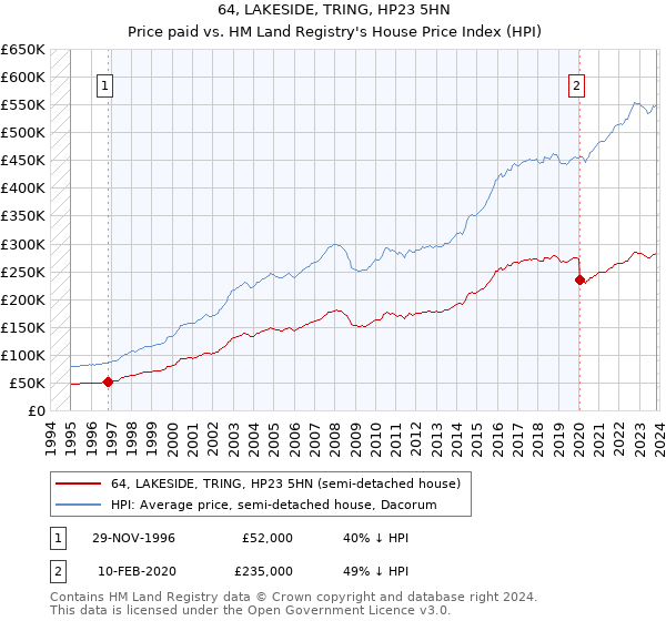 64, LAKESIDE, TRING, HP23 5HN: Price paid vs HM Land Registry's House Price Index