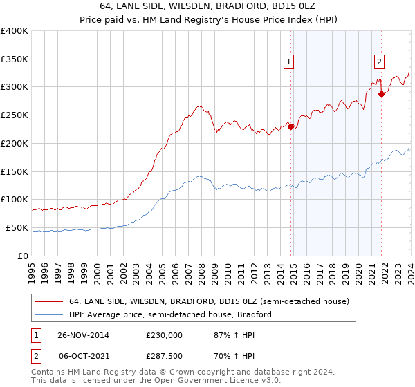 64, LANE SIDE, WILSDEN, BRADFORD, BD15 0LZ: Price paid vs HM Land Registry's House Price Index