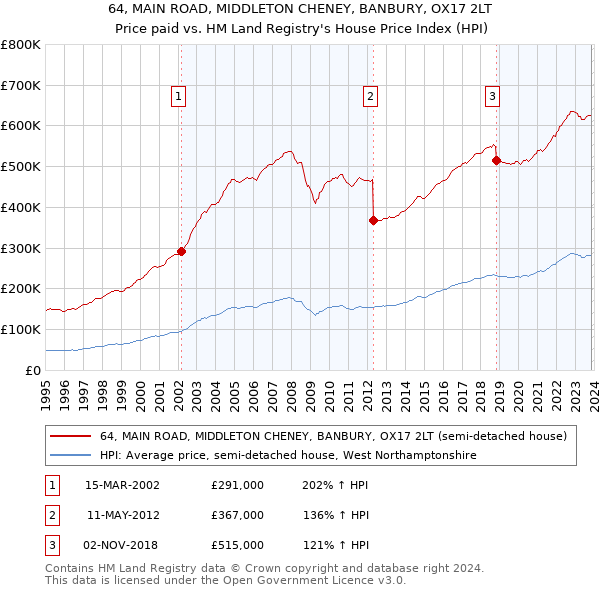 64, MAIN ROAD, MIDDLETON CHENEY, BANBURY, OX17 2LT: Price paid vs HM Land Registry's House Price Index