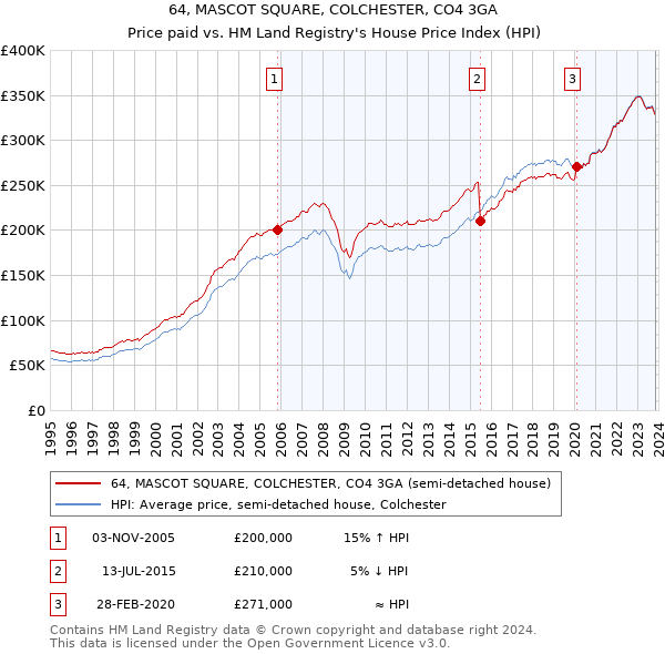 64, MASCOT SQUARE, COLCHESTER, CO4 3GA: Price paid vs HM Land Registry's House Price Index