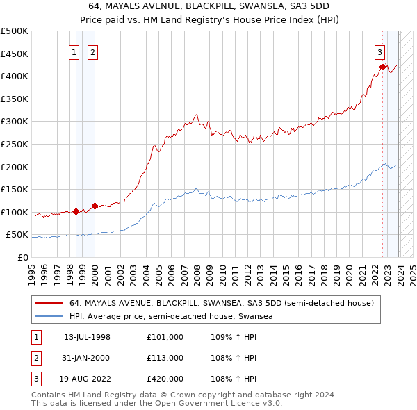 64, MAYALS AVENUE, BLACKPILL, SWANSEA, SA3 5DD: Price paid vs HM Land Registry's House Price Index