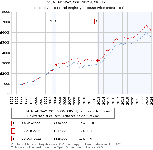 64, MEAD WAY, COULSDON, CR5 1PJ: Price paid vs HM Land Registry's House Price Index